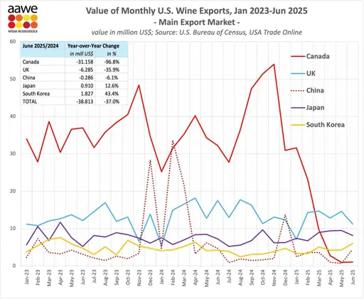 Canadian import of US wine drops 97%